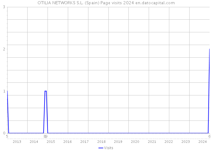 OTILIA NETWORKS S.L. (Spain) Page visits 2024 