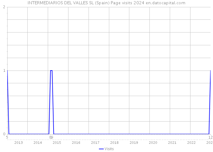 INTERMEDIARIOS DEL VALLES SL (Spain) Page visits 2024 