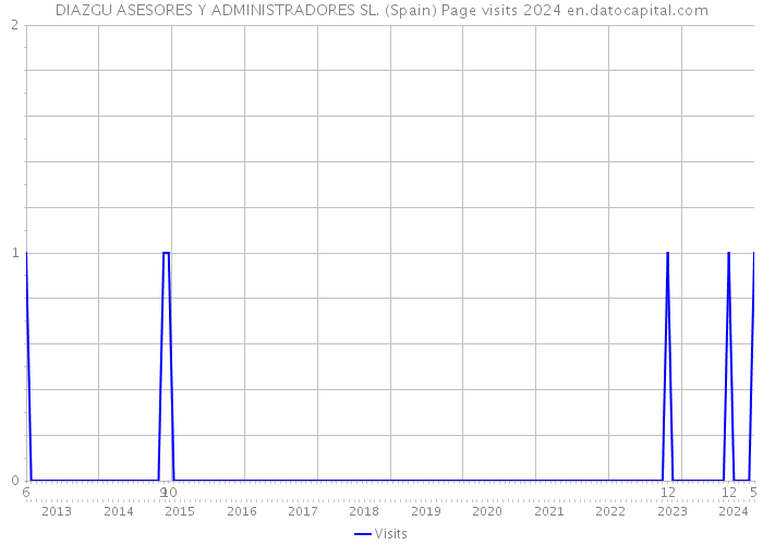 DIAZGU ASESORES Y ADMINISTRADORES SL. (Spain) Page visits 2024 