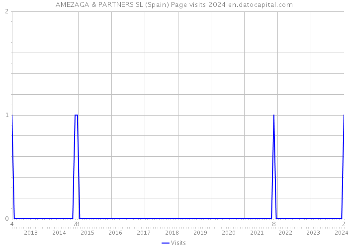AMEZAGA & PARTNERS SL (Spain) Page visits 2024 