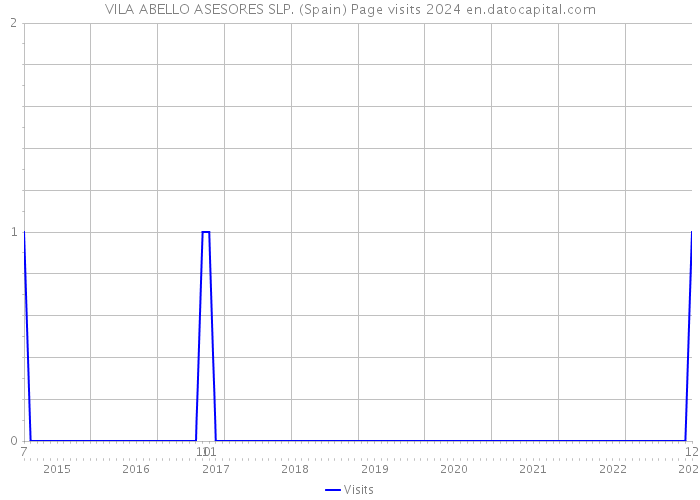 VILA ABELLO ASESORES SLP. (Spain) Page visits 2024 