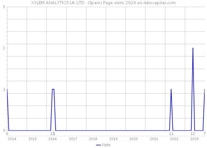 XYLEM ANALYTICS UK LTD . (Spain) Page visits 2024 
