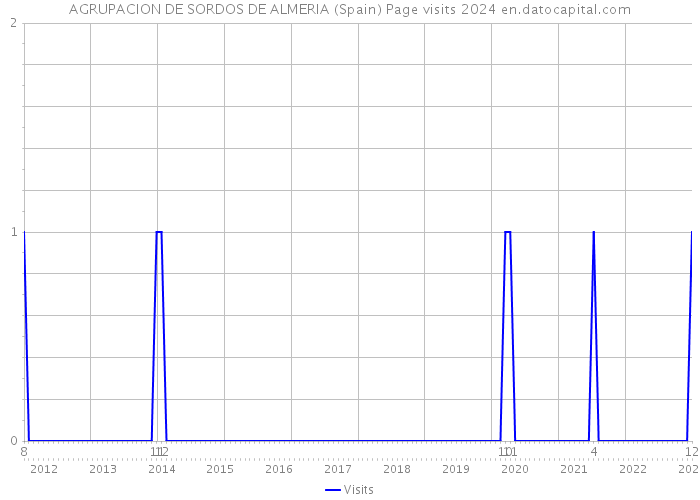 AGRUPACION DE SORDOS DE ALMERIA (Spain) Page visits 2024 
