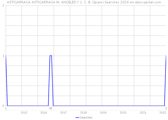ASTIGARRAGA ASTIGARRAGA M. ANGELES Y 1. C. B. (Spain) Searches 2024 