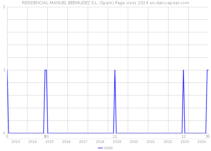 RESIDENCIAL MANUEL BERMUDEZ S.L. (Spain) Page visits 2024 