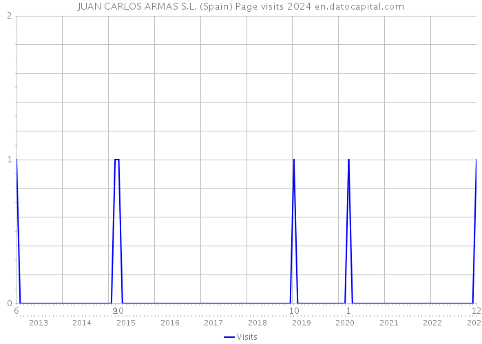 JUAN CARLOS ARMAS S.L. (Spain) Page visits 2024 