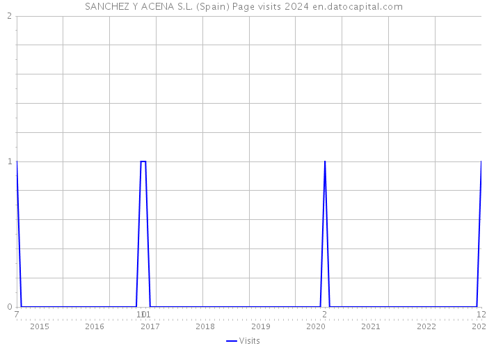 SANCHEZ Y ACENA S.L. (Spain) Page visits 2024 