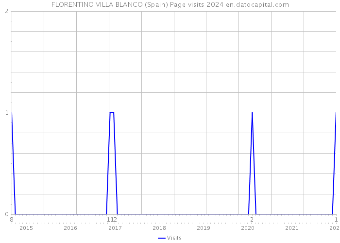 FLORENTINO VILLA BLANCO (Spain) Page visits 2024 