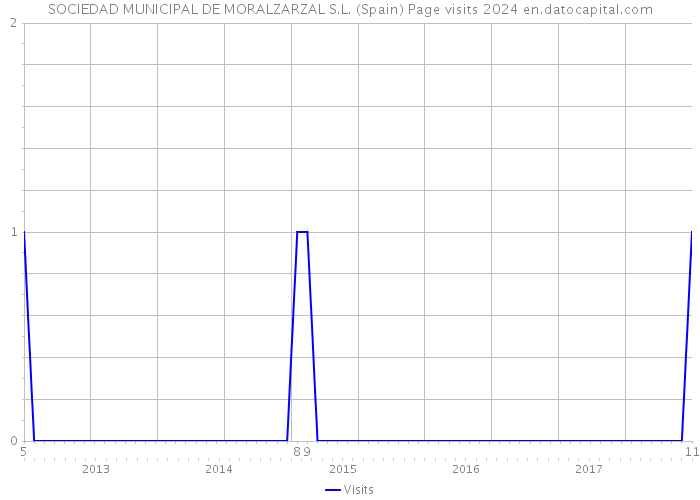 SOCIEDAD MUNICIPAL DE MORALZARZAL S.L. (Spain) Page visits 2024 