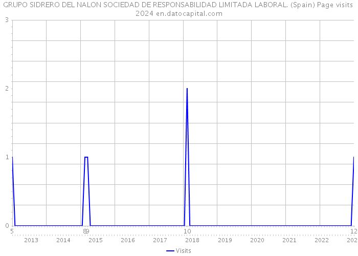 GRUPO SIDRERO DEL NALON SOCIEDAD DE RESPONSABILIDAD LIMITADA LABORAL. (Spain) Page visits 2024 