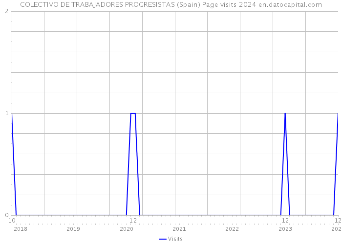 COLECTIVO DE TRABAJADORES PROGRESISTAS (Spain) Page visits 2024 