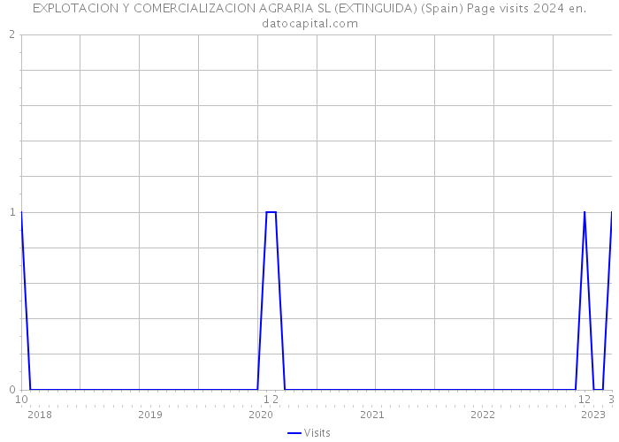 EXPLOTACION Y COMERCIALIZACION AGRARIA SL (EXTINGUIDA) (Spain) Page visits 2024 