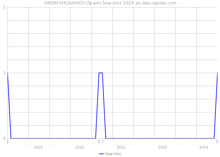 VADIM KHUSAINOV (Spain) Searches 2024 