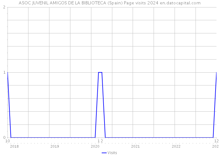 ASOC JUVENIL AMIGOS DE LA BIBLIOTECA (Spain) Page visits 2024 