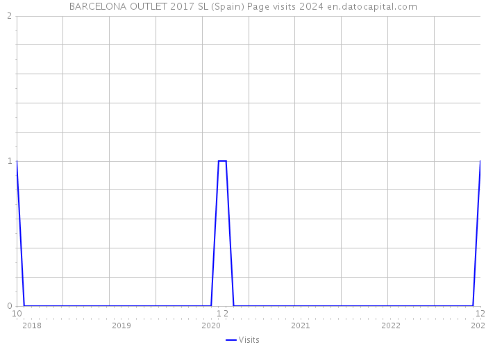 BARCELONA OUTLET 2017 SL (Spain) Page visits 2024 