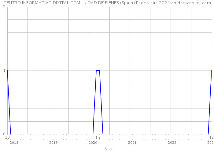 CENTRO INFORMATIVO DIXITAL COMUNIDAD DE BIENES (Spain) Page visits 2024 