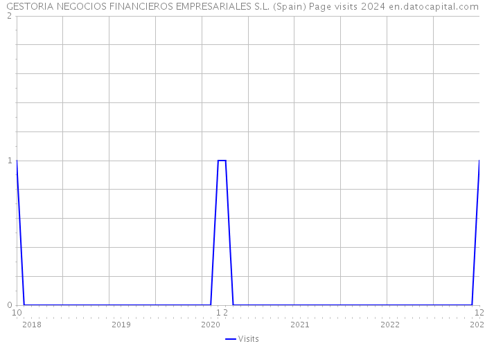 GESTORIA NEGOCIOS FINANCIEROS EMPRESARIALES S.L. (Spain) Page visits 2024 