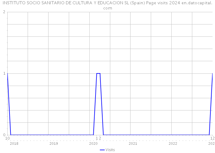 INSTITUTO SOCIO SANITARIO DE CULTURA Y EDUCACION SL (Spain) Page visits 2024 