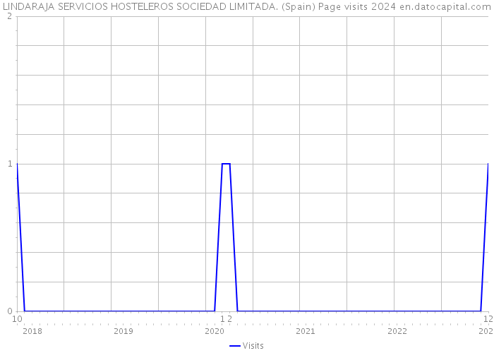 LINDARAJA SERVICIOS HOSTELEROS SOCIEDAD LIMITADA. (Spain) Page visits 2024 