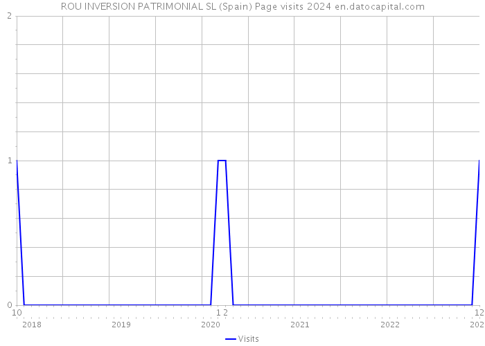 ROU INVERSION PATRIMONIAL SL (Spain) Page visits 2024 