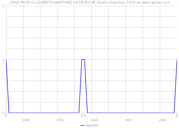 CDAD PROP CL GILBERTO MARTINEZ 34 DE ELCHE (Spain) Searches 2024 