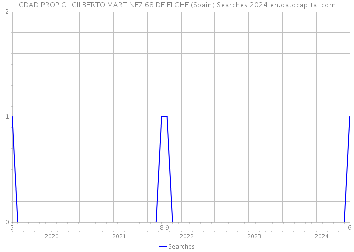 CDAD PROP CL GILBERTO MARTINEZ 68 DE ELCHE (Spain) Searches 2024 