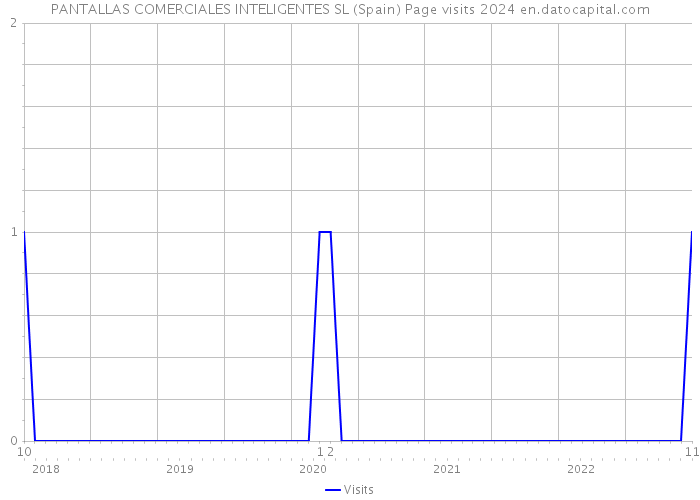 PANTALLAS COMERCIALES INTELIGENTES SL (Spain) Page visits 2024 