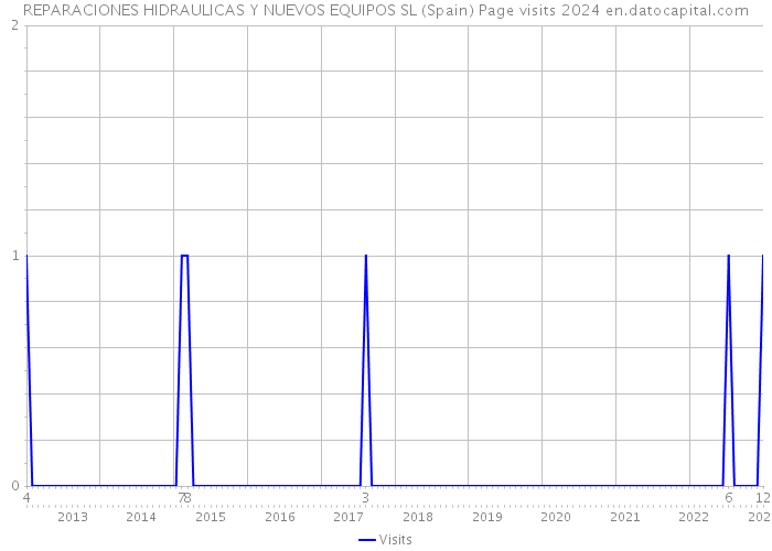 REPARACIONES HIDRAULICAS Y NUEVOS EQUIPOS SL (Spain) Page visits 2024 