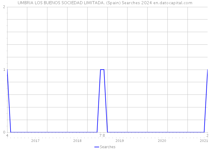 UMBRIA LOS BUENOS SOCIEDAD LIMITADA. (Spain) Searches 2024 