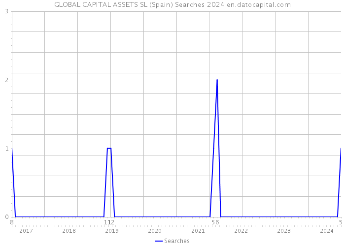 GLOBAL CAPITAL ASSETS SL (Spain) Searches 2024 