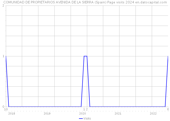 COMUNIDAD DE PROPIETARIOS AVENIDA DE LA SIERRA (Spain) Page visits 2024 