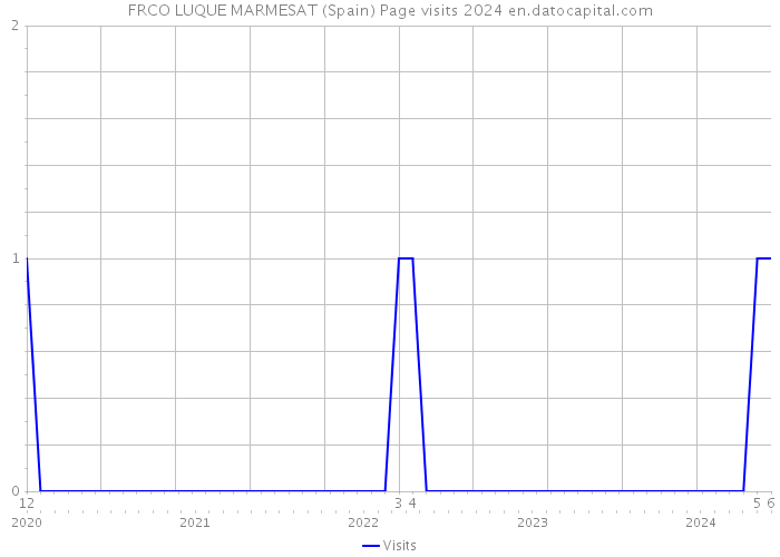 FRCO LUQUE MARMESAT (Spain) Page visits 2024 