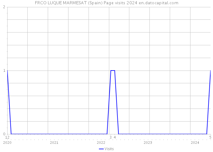 FRCO LUQUE MARMESAT (Spain) Page visits 2024 