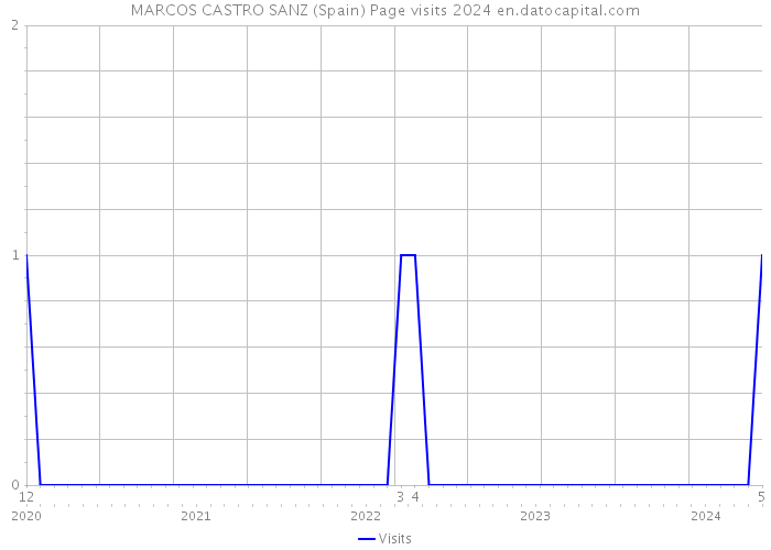 MARCOS CASTRO SANZ (Spain) Page visits 2024 