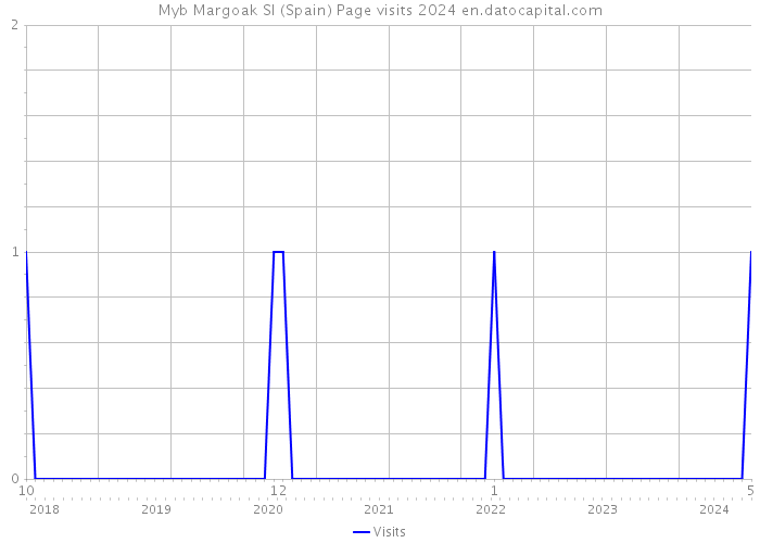 Myb Margoak Sl (Spain) Page visits 2024 