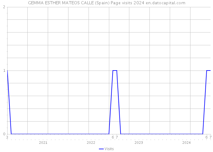 GEMMA ESTHER MATEOS CALLE (Spain) Page visits 2024 