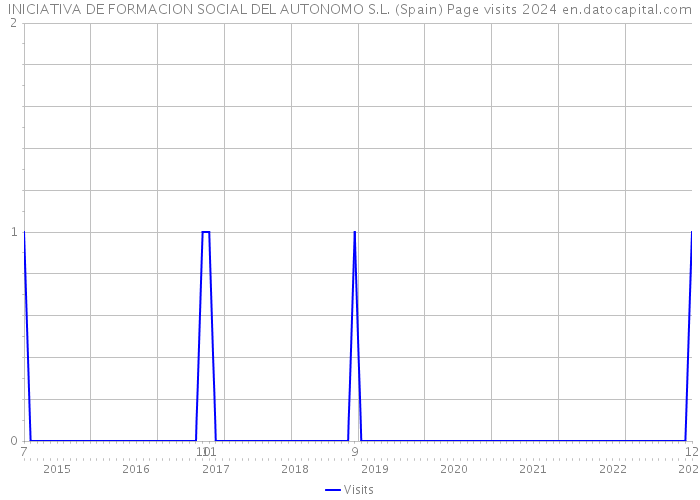 INICIATIVA DE FORMACION SOCIAL DEL AUTONOMO S.L. (Spain) Page visits 2024 