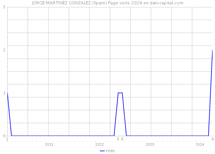 JORGE MARTINEZ GONZALEZ (Spain) Page visits 2024 