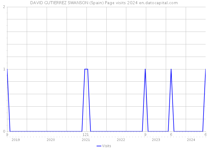 DAVID GUTIERREZ SWANSON (Spain) Page visits 2024 