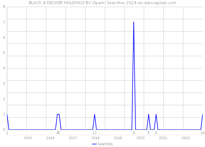 BLACK & DECKER HOLDINGS BV (Spain) Searches 2024 