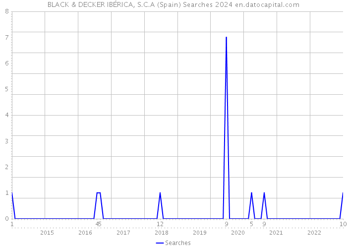 BLACK & DECKER IBÉRICA, S.C.A (Spain) Searches 2024 