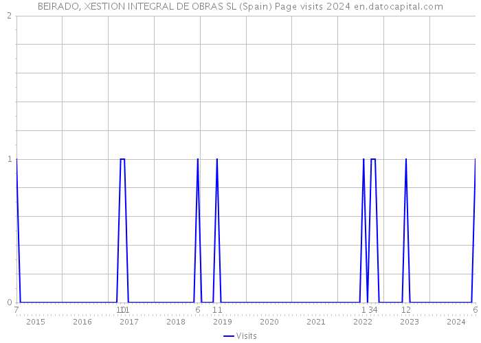 BEIRADO, XESTION INTEGRAL DE OBRAS SL (Spain) Page visits 2024 