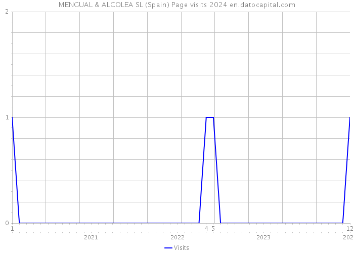 MENGUAL & ALCOLEA SL (Spain) Page visits 2024 