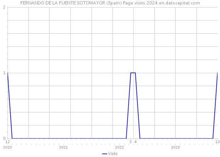 FERNANDO DE LA FUENTE SOTOMAYOR (Spain) Page visits 2024 