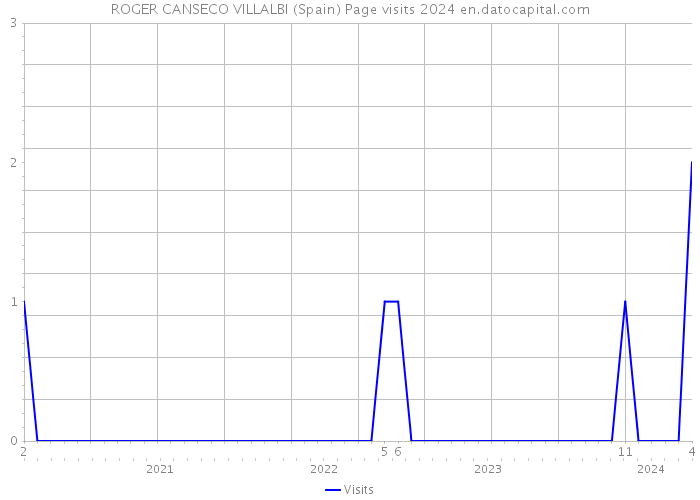 ROGER CANSECO VILLALBI (Spain) Page visits 2024 