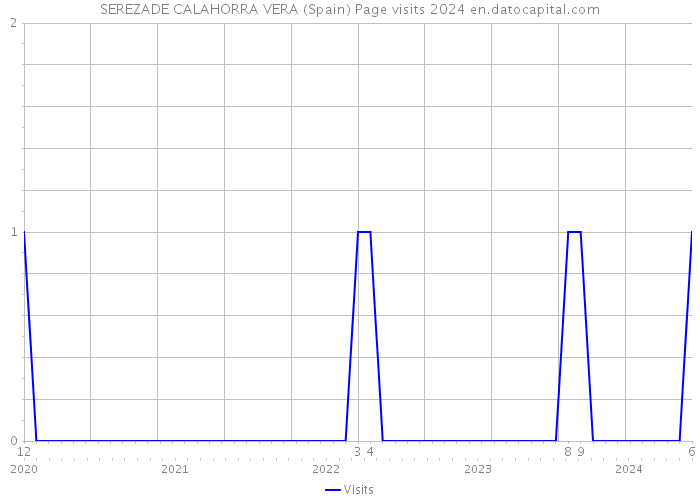 SEREZADE CALAHORRA VERA (Spain) Page visits 2024 