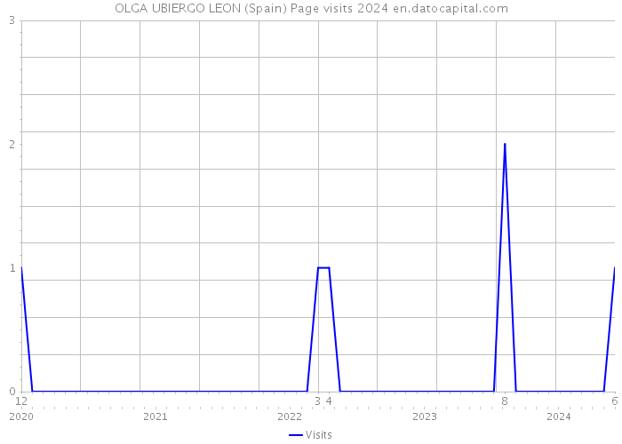 OLGA UBIERGO LEON (Spain) Page visits 2024 