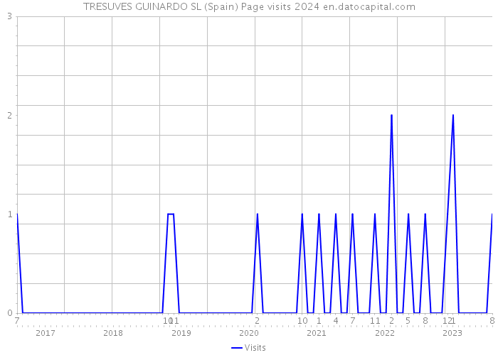 TRESUVES GUINARDO SL (Spain) Page visits 2024 