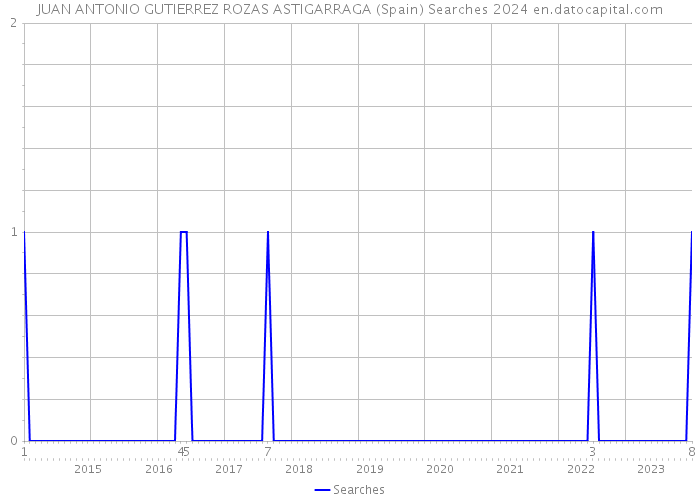 JUAN ANTONIO GUTIERREZ ROZAS ASTIGARRAGA (Spain) Searches 2024 