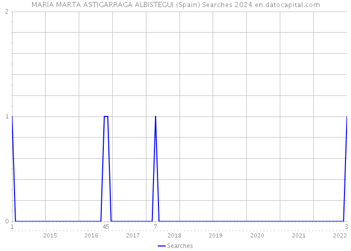 MARIA MARTA ASTIGARRAGA ALBISTEGUI (Spain) Searches 2024 